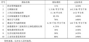 表3 长沙对标“中国人居环境奖”定量指标暂未达标指标情况