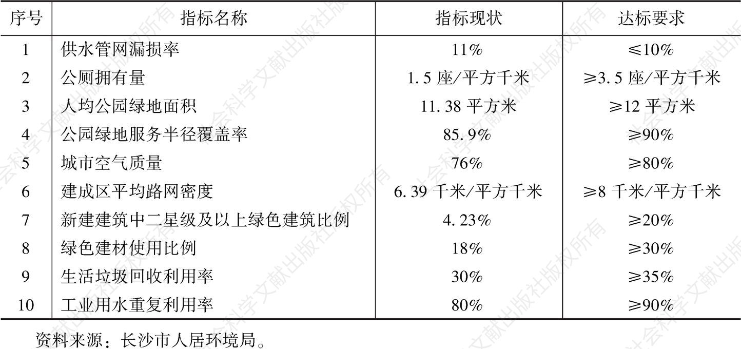 表3 长沙对标“中国人居环境奖”定量指标暂未达标指标情况