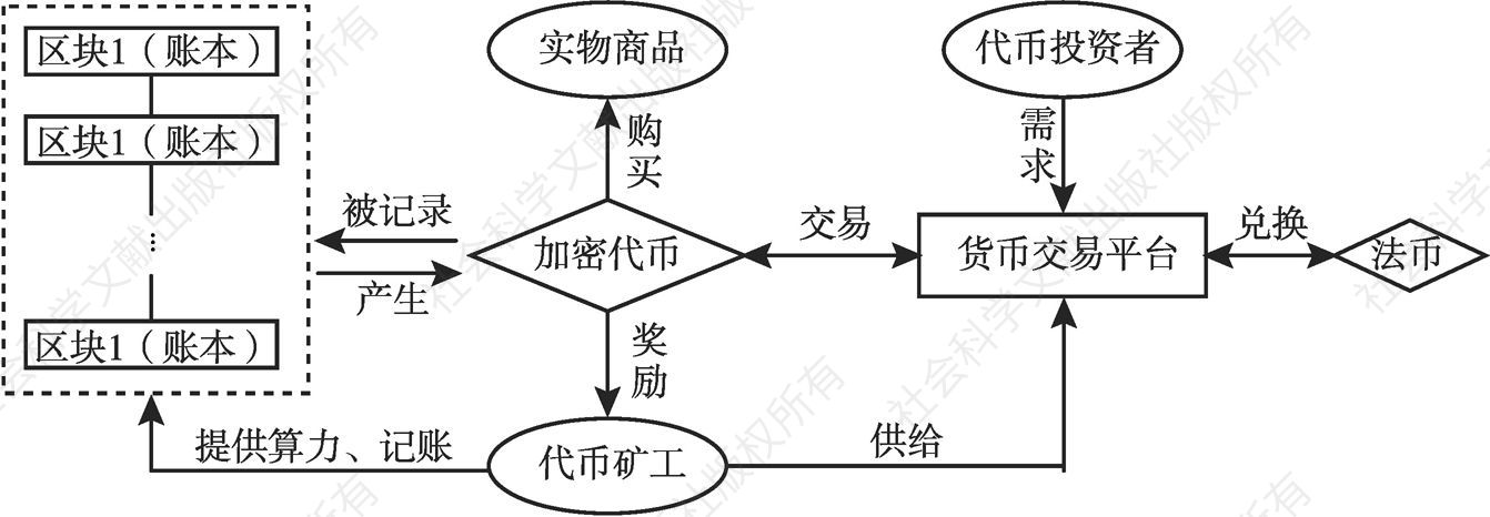 图1 一个典型的区块链生态系统