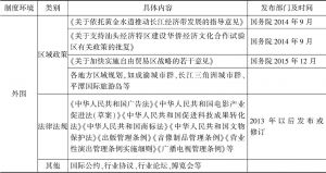 表1 当前中国文化产业制度环境的政策构成-续表