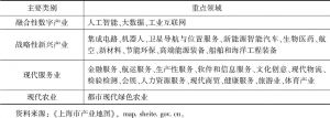 表5 上海产业发展重点领域