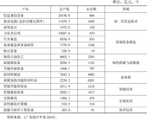 表6 2018年广东省优势新兴产业总产值及企业数
