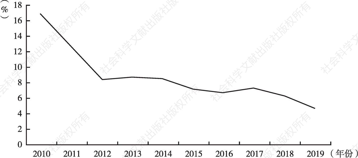 图2 2010～2019年广东规模以上工业增加值增速