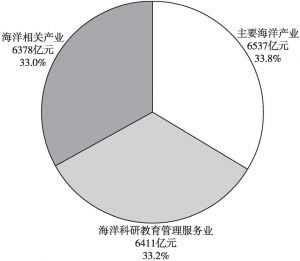 图1 2018年广东海洋生产总值构成