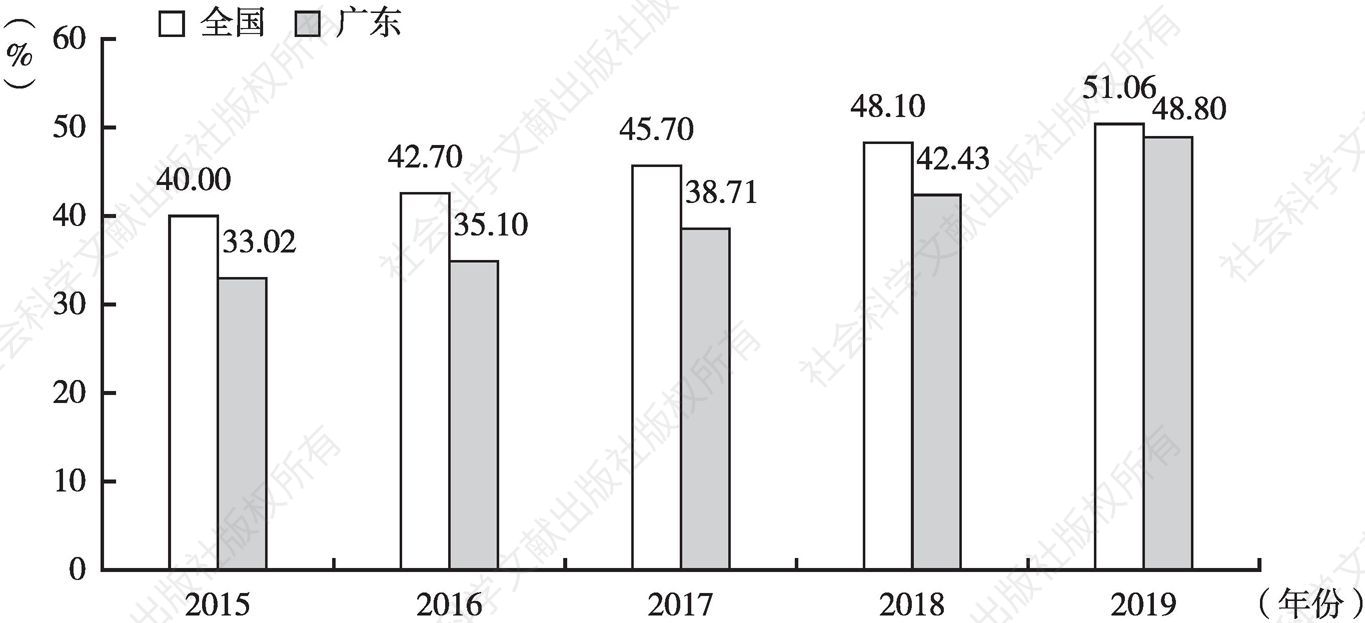 图1 2015～2019年广东与全国高等教育毛入学率对比