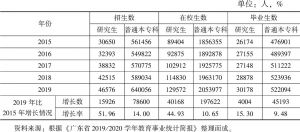 表1 2015～2019年广东省普通高等学校规模概况