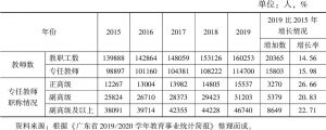 表2 2015～2019年广东省普通高等学校教师情况