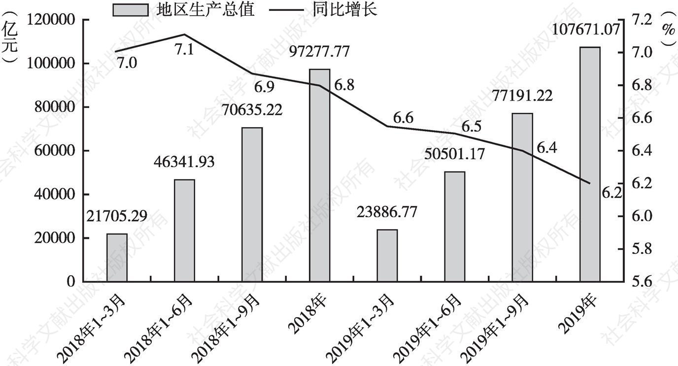 图1 2018～2019年广东地区生产总值情况