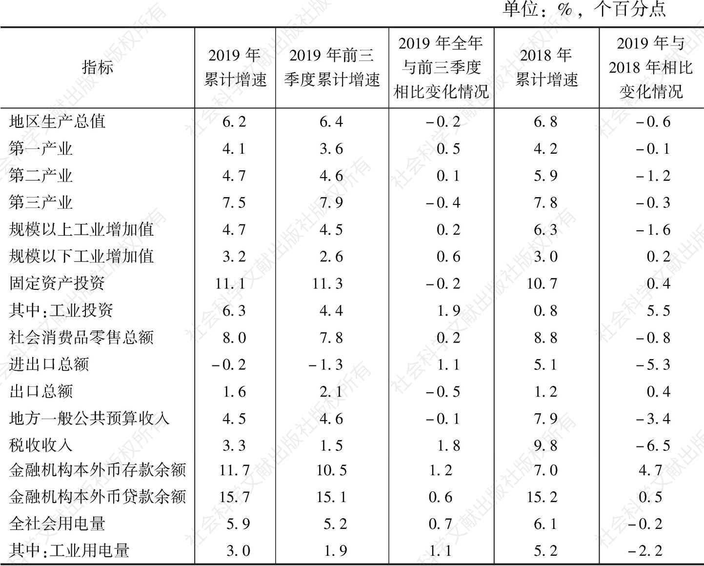 表1 2019年广东主要经济指标增速情况