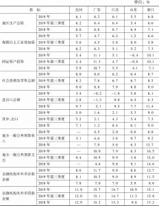 表2 2019年全国和粤苏鲁浙主要经济指标增速对比情况