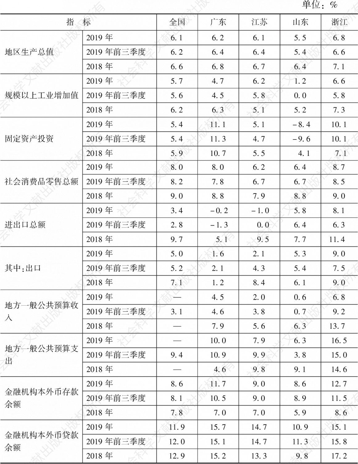表2 2019年全国和粤苏鲁浙主要经济指标增速对比情况