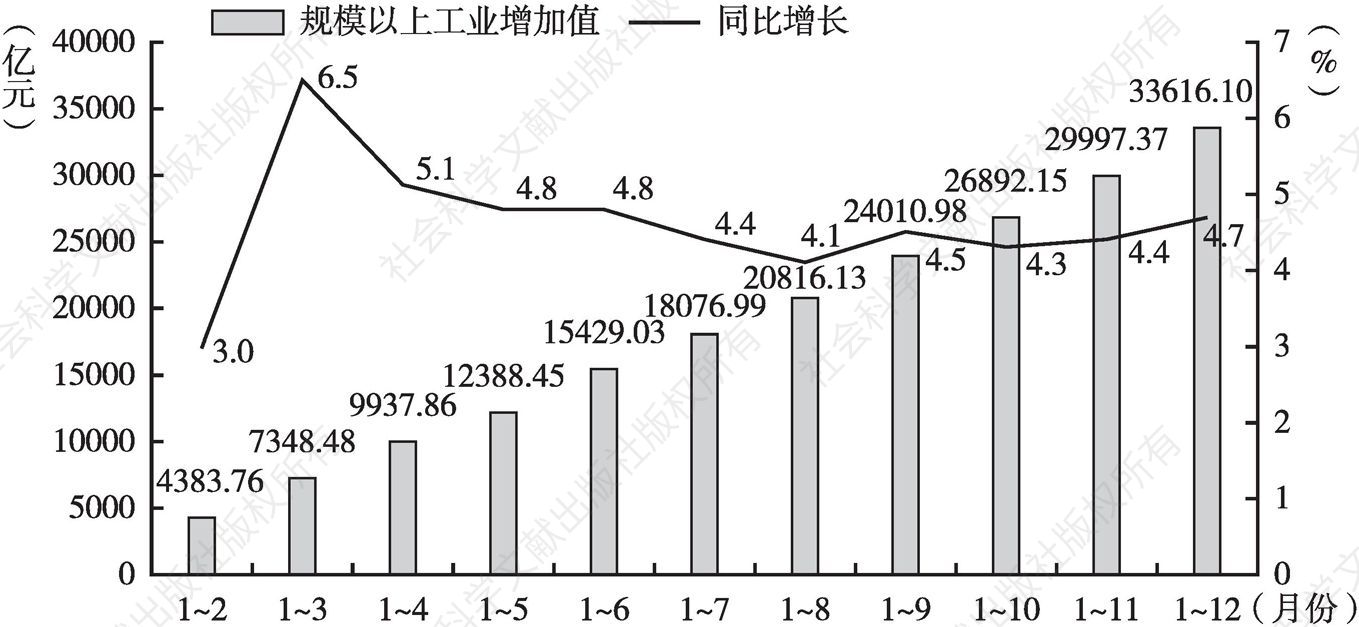 图2 2019年广东规模以上工业增加值及增速情况