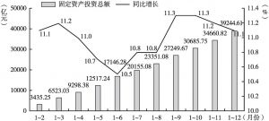 图3 2019年广东固定资产投资额及增速情况