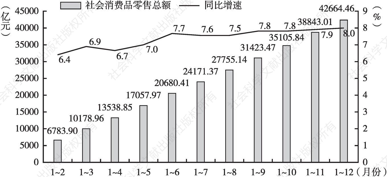 图4 2019年广东社会消费品零售总额及增速情况