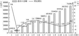 图5 2019年广东进出口总额及增速情况