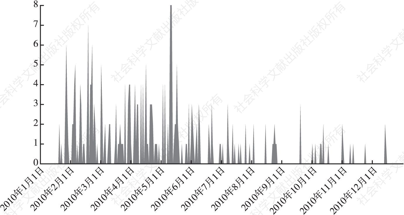 图3 2010年爱尔兰媒体对“总店”的提及频率