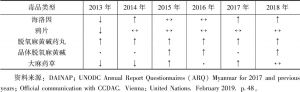 表7 2013～2018年缅甸部分毒品使用趋势