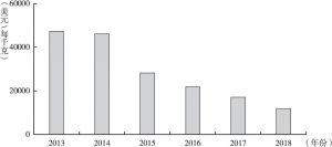 图5 2013～2018年马来西亚甲基苯丙胺批发价格的变化