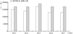 图8 2013～2017年中国毒品案件数和逮捕人数