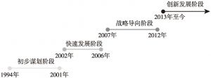 图1 中国科普人才政策发展过程