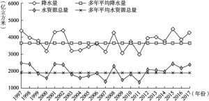 图1-1 1997～2017年广西降水量、水资源总量变化情况
