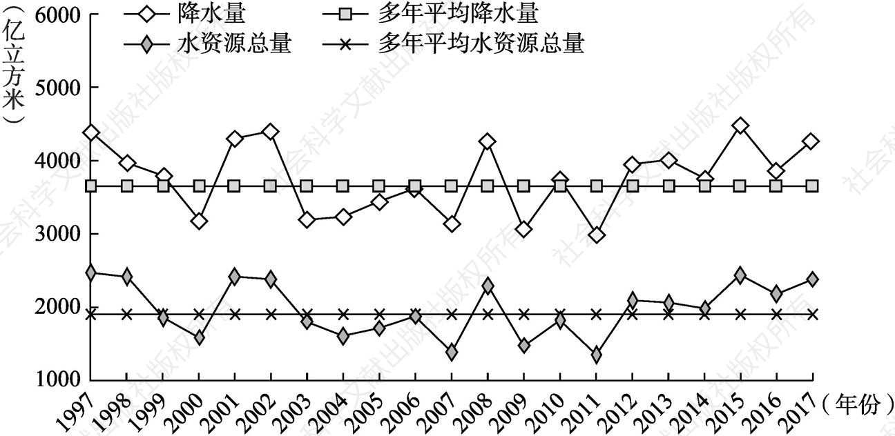 图1-1 1997～2017年广西降水量、水资源总量变化情况