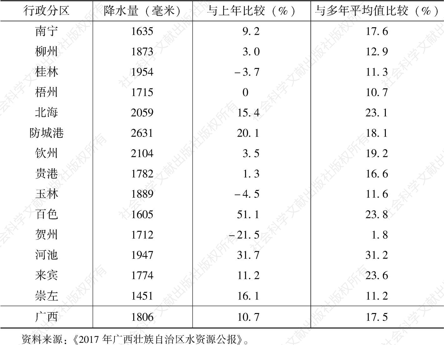 表1-2 2017年广西行政分区降水量与上年和多年平均值比较