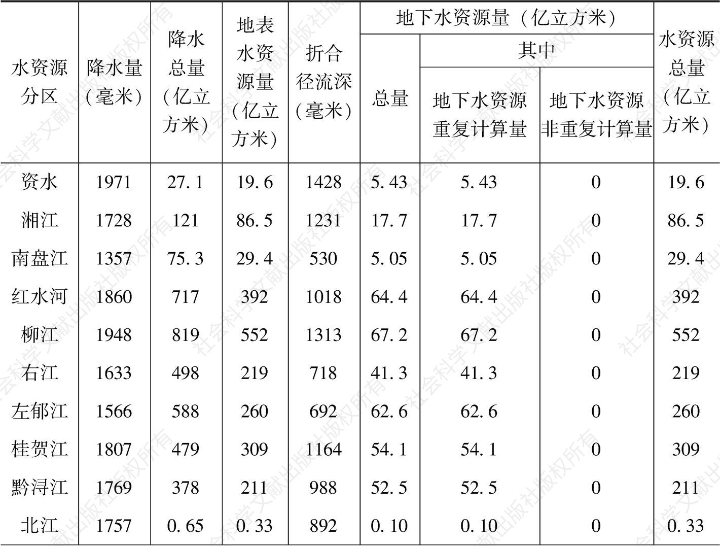 表1-3 2017年广西水资源分区降水量及水资源量情况