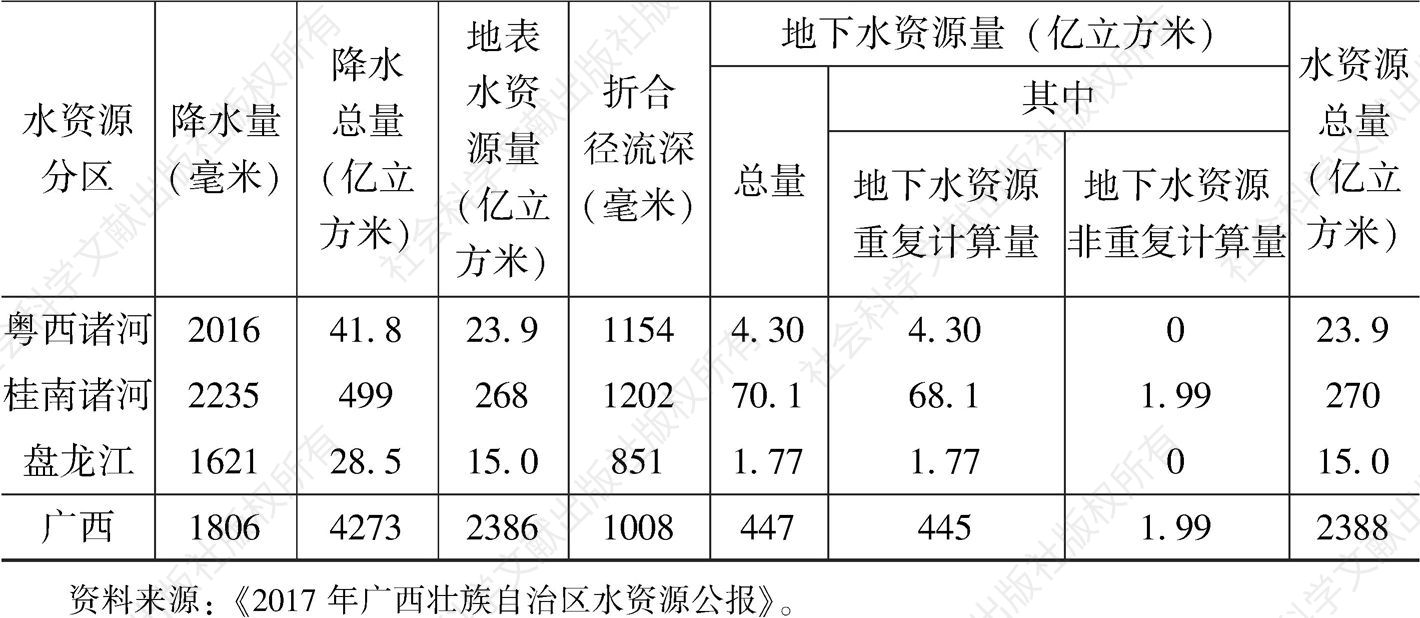 表1-3 2017年广西水资源分区降水量及水资源量情况-续表