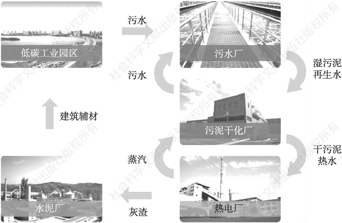 图6-1 工业园区低碳基础设施循环链