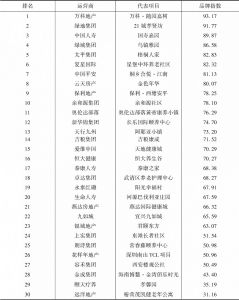 表1 2019年3月中国康养产业运营商品牌指数TOP30
