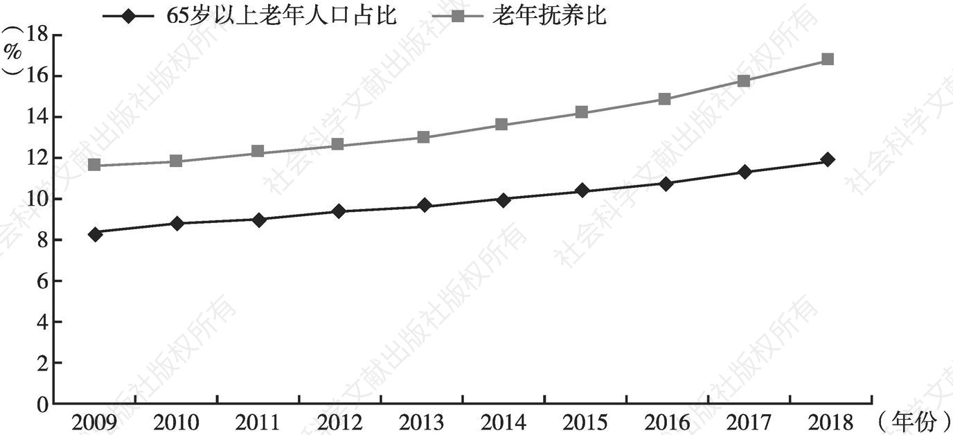 图4 2009～2018年中国老龄化程度变化