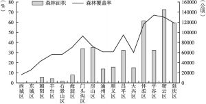 图1 2018年北京市各区森林面积及覆盖率