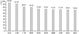 图2 中国百强城市排行榜前十位综合分值