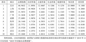 表7 2019年中国城市品牌指数