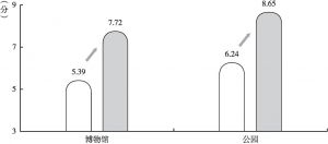 图5 从业人员对北京文化文物单位文创产品开发的现实评价与前景预期（10分制）