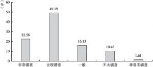 图2 文化企业对于北京营商环境的满意度（百分比）