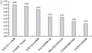 图8 文化企业看重的北京文化环境要素（五分制）