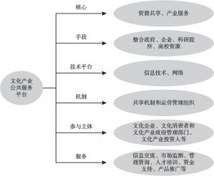 图11 文化产业公共服务平台框架