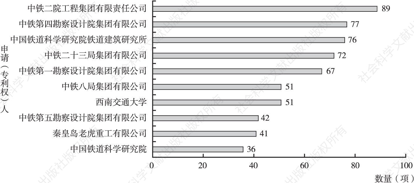 图4-6 中国高速铁路轨道技术前十专利申请人排名
