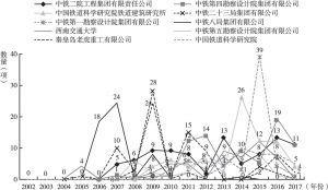 图4-7 中国高铁轨道技术前十专利申请人申请趋势