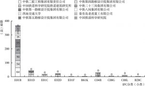 图4-8 中国高铁轨道技术前十专利申请人IPC分类（小类）分布