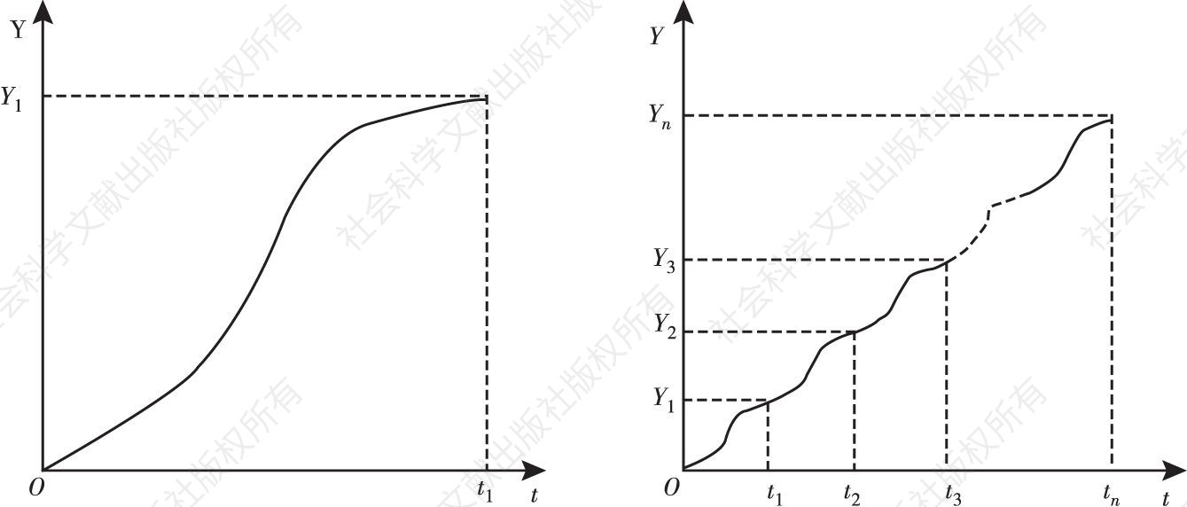 图6-2 单一型与连续型S型曲线