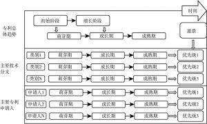 图6-9 专利生命周期路线图构建框架