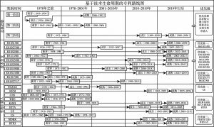 图6-10 高铁轨道产业国际专利生命周期路线图