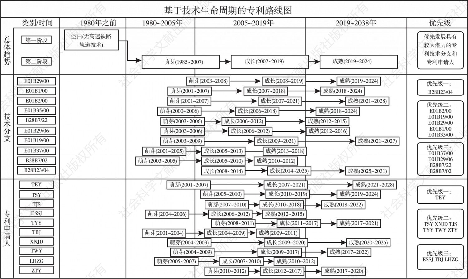 图6-11 高铁轨道产业中国专利生命周期路线图