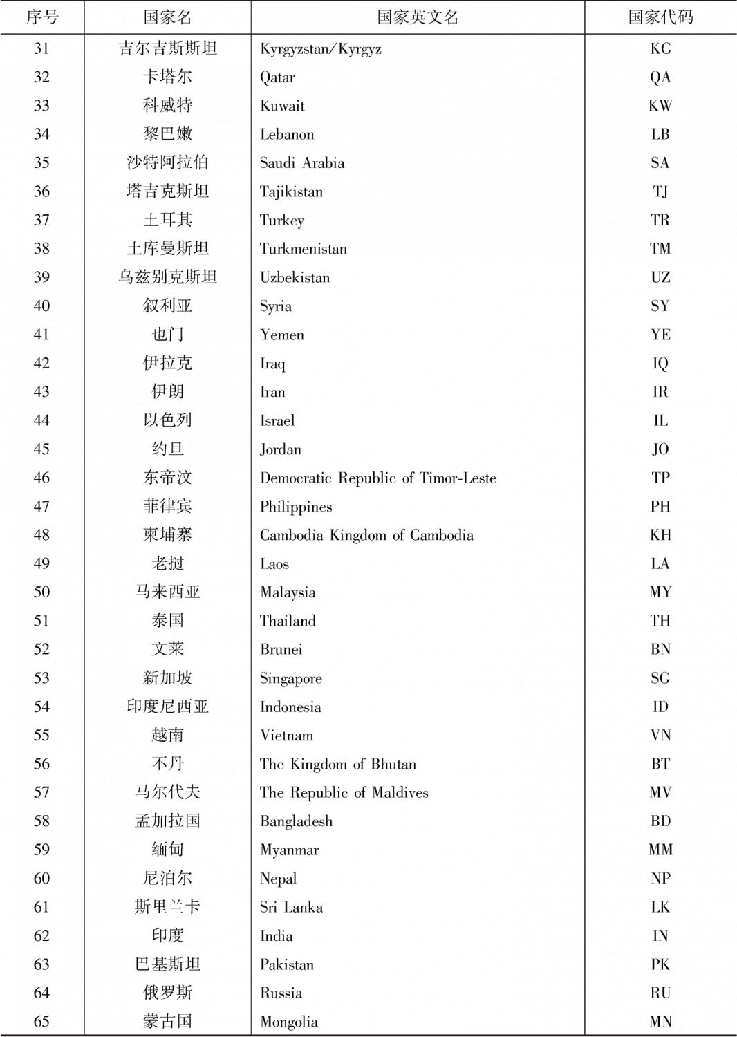 “一带一路”沿线国家代码对照表-续表