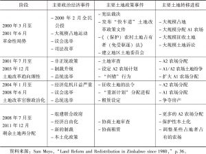 表4-3 “快车道”土地改革的各阶段及其主要事件（2000～2012年）
