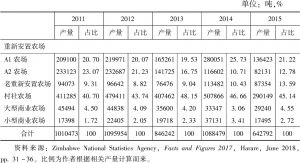 表5-5 2011～2015年各类农场玉米产量及占比情况