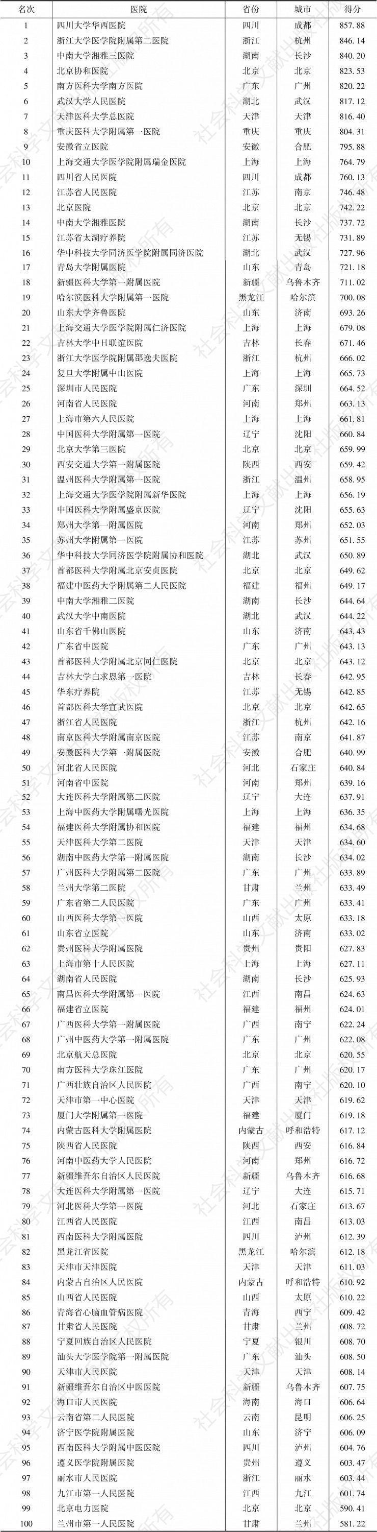 表1 2019届中国医院竞争力·公立三级医院健康管理（体检）机构100强